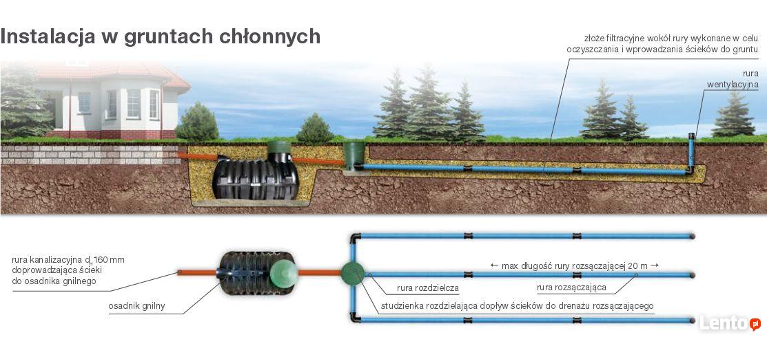 Drena Rozs Czaj Cy Przydomowa Oczyszczalnia Ciek W Sc