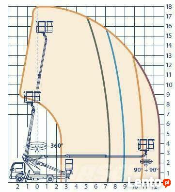 Podnośnik koszowy 18m USŁUGI, WYNAJEM
