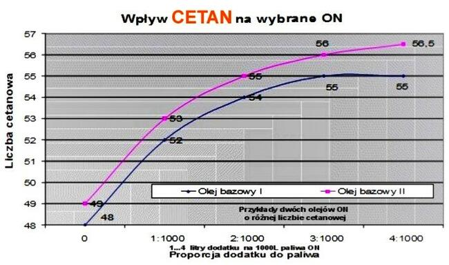 Cetan R = VERVA - Dodaje MOCY, Czyści DPF i wtryski