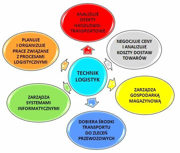 SPEDYTOR CZĘSTOCHOWA Szuka pracy