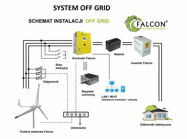 Turbina wiatrowa , instalacja PV i magazyn energii za 42000