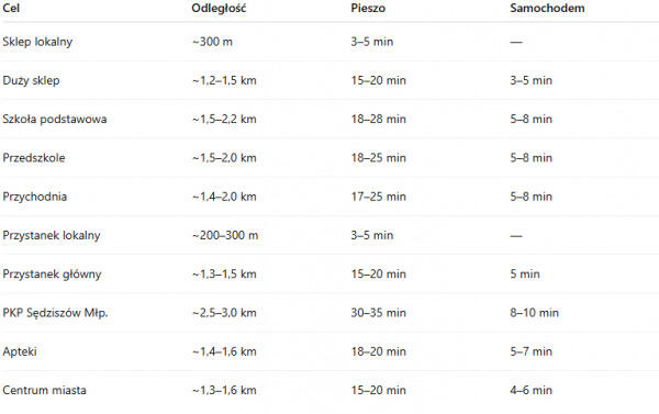Dom Sędziszów małopolski