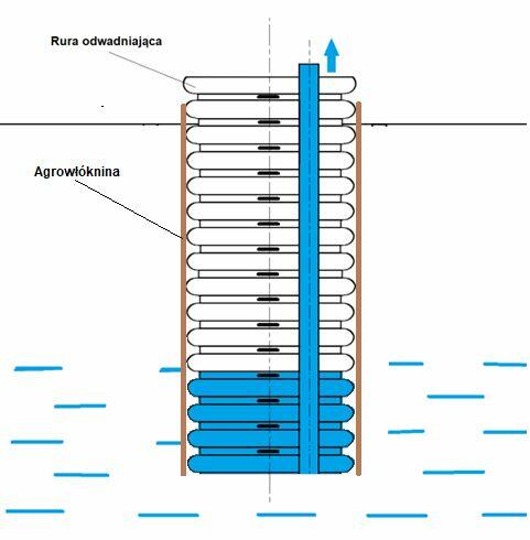 Sprzedam rurę odwadniającą DN300