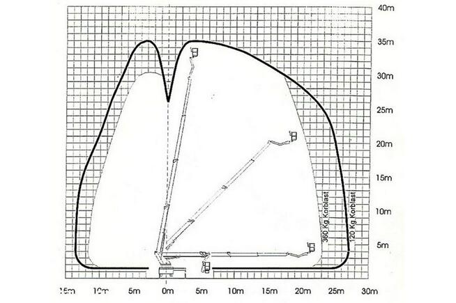Wysokość Podnoszenia 35m 29m w bok (RUTHMANN PALFINGER MERCEDES) P7