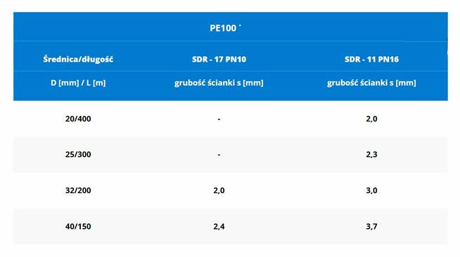 Sprzedam rurę HDPE do wymiennika dolnego źródła