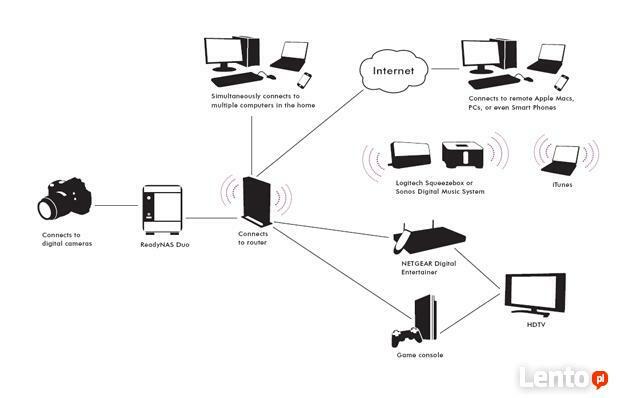 Netgear ReadyNas Duo v2 RND2000 bez dysków Zadbaj o DANE