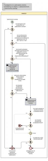 Adaptacja gotowych projektów, Architekt, pozwolenie na budowę