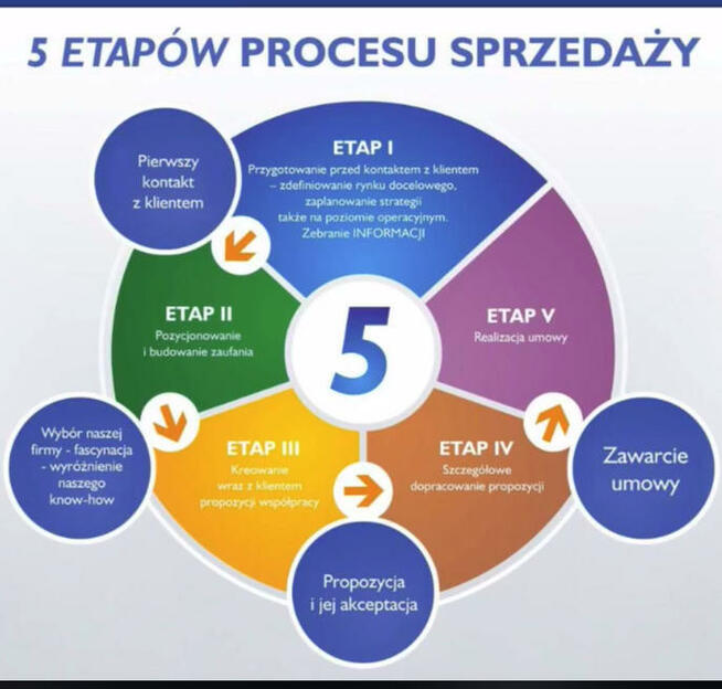 Pozyskam klientów do Twojej firmy