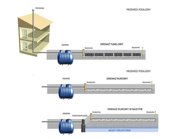 OCZYSZCZALNIA ŚCIEKÓW 2000L dla 1-4 osób DRENAŻ RURY 36m