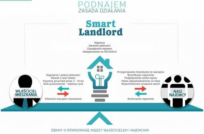 Zarządzanie najmem z gwarancją czynszu - Smart Landlord