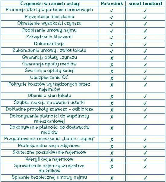 Zarządzanie najmem z gwarancją czynszu - Smart Landlord