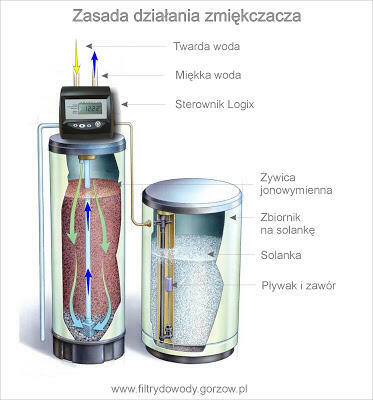 Zmiękczacz Wody Z Montażem
