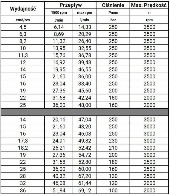 Pompa zębata hydrauliczna Caproni Grupa 20