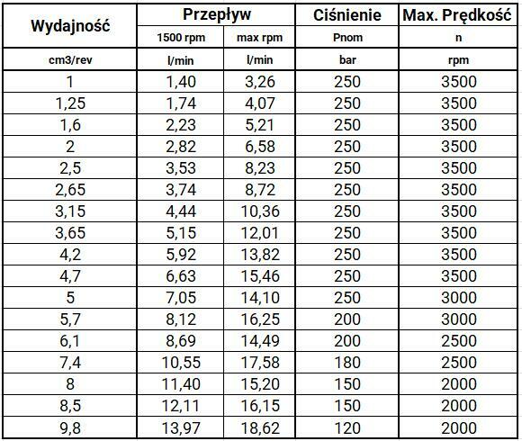 Pompa zębata hydrauliczna Caproni Grupa 10