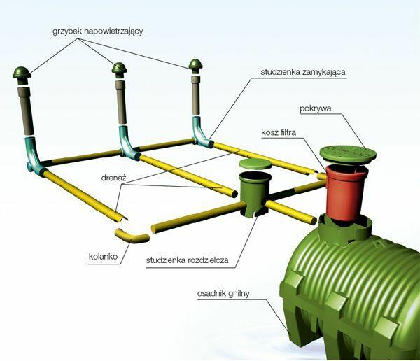 Oczyszczalnia ścieków odwodnienia
