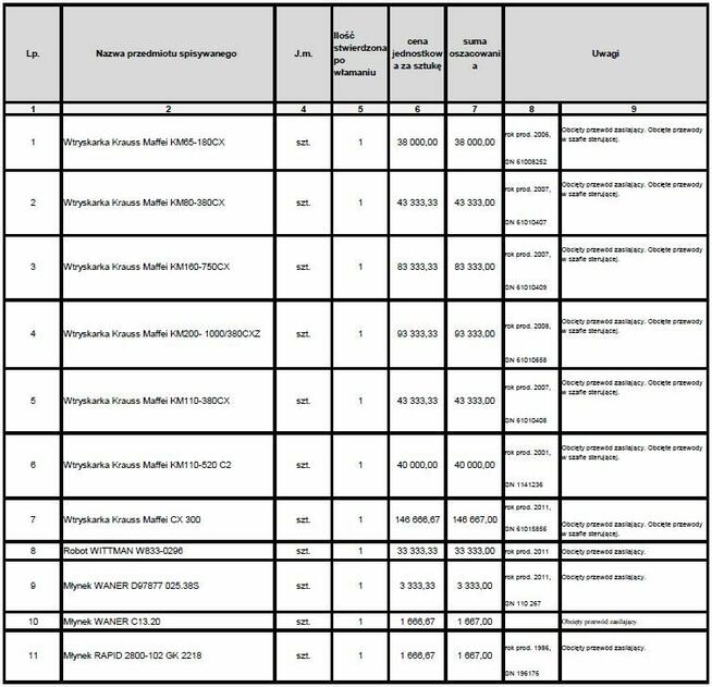 Syndyk sprzeda środki trwałe i wyposażenie m.in. maszyny