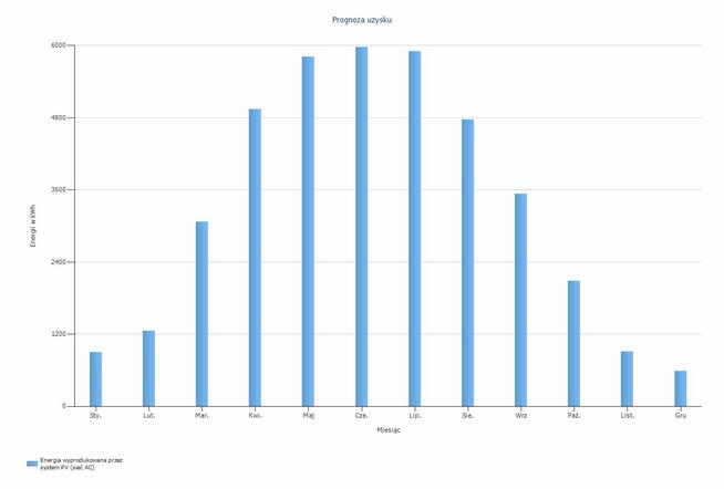 Uzgadnianie projektów fotowoltaicznych(PV) / Uprawnienia UDT