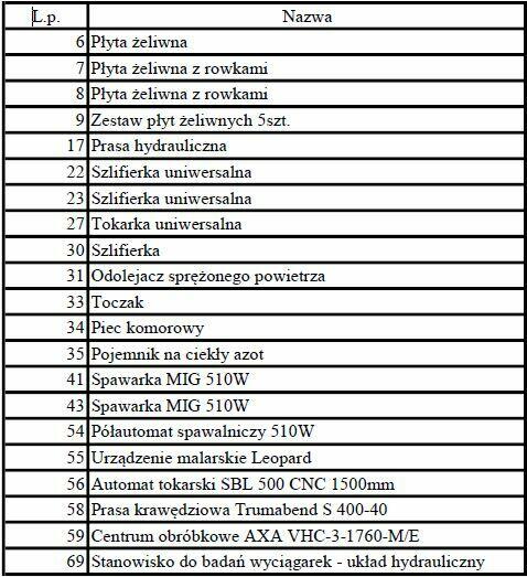 Syndyk sprzeda 21 maszyn przemysłowych za min. połowę ceny