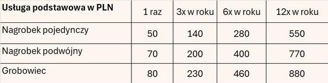 Opieka nad grobami, sprzątanie i mycie grobów Będzin Czeladź