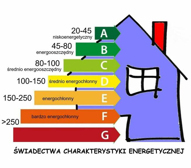 Świadectwo Charakterystyki Energetycznej