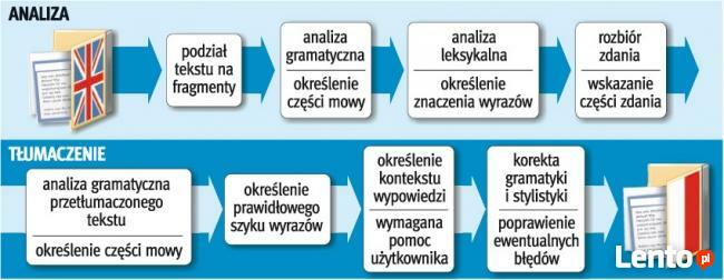 angielski, tłumaczenia zwykłe i specjalistyczne,korekty,stro