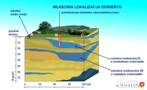 Studnie Głębinowe, Czyszczenie Studni, Wiercenie Studni