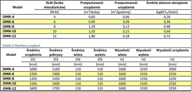 Biologiczna Oczyszczalnia Ścieków OMR-6 HYBRYD UV