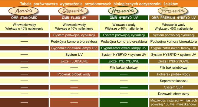Biologiczna Oczyszczalnia Ścieków OMR-6 HYBRYD UV