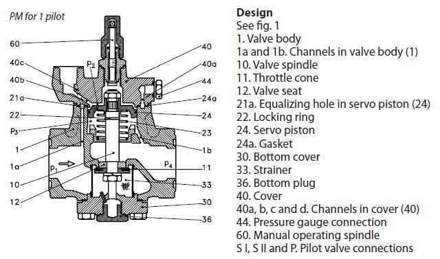 Zawór PM 32 DANFOSS z kołnierzami