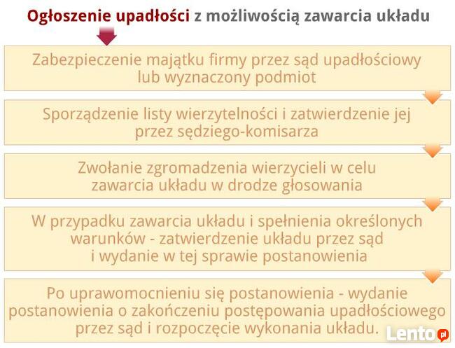 ZAPOMNIJ O DŁUGACH, OGŁOŚ UPADŁOŚĆ KONSUMENCKA !