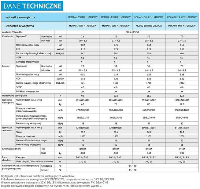 Montaż klimatyzacji / klimatyzacja 7 LAT GWARANCJI