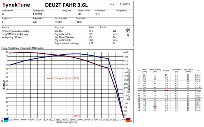 SynekTune Hamownia 4x4 Chip tuning Strojenia DPF OFF EGR !!