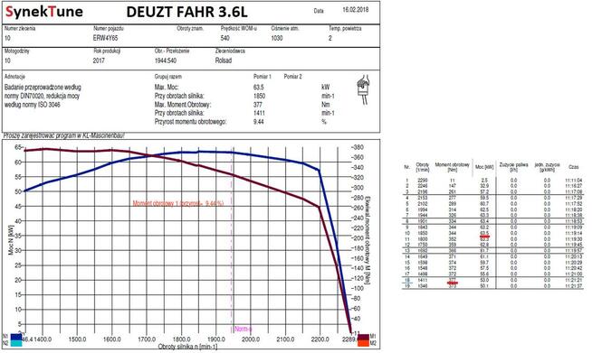 SynekTune Hamownia 4x4 Chip tuning Strojenia DPF OFF EGR !!