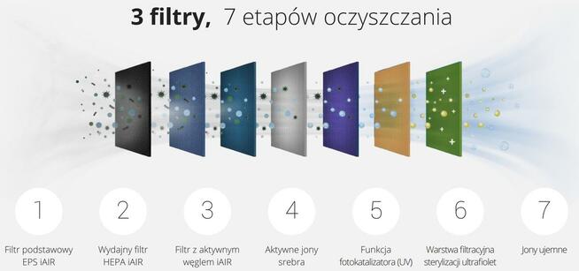 JONIZATOR Oczyszczacz powietrza Rotenso Piura PILO