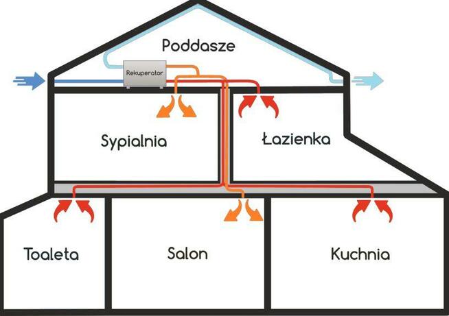 Rekuperacja - Wentylacja Mechaniczna z odzyskiem Ciepła