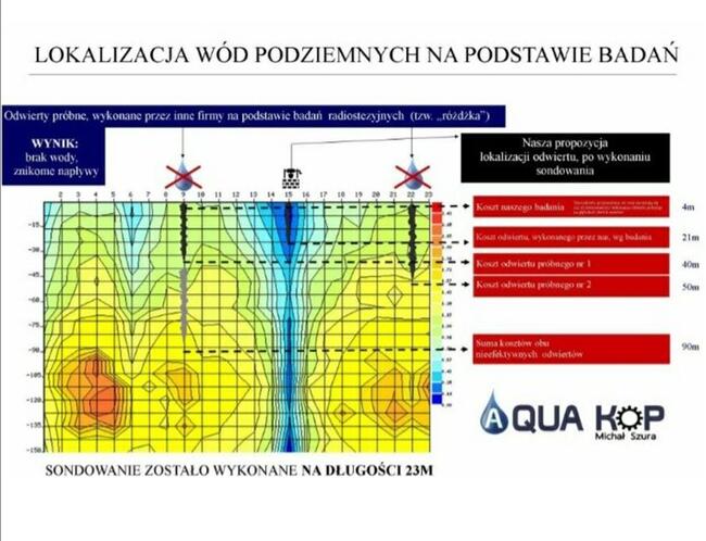 szukanie wody * tomografia elektrooporowa gruntu