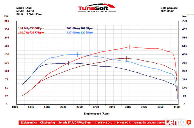 CHIPTUNING by Tune-Soft Lublin HAMOWNIA