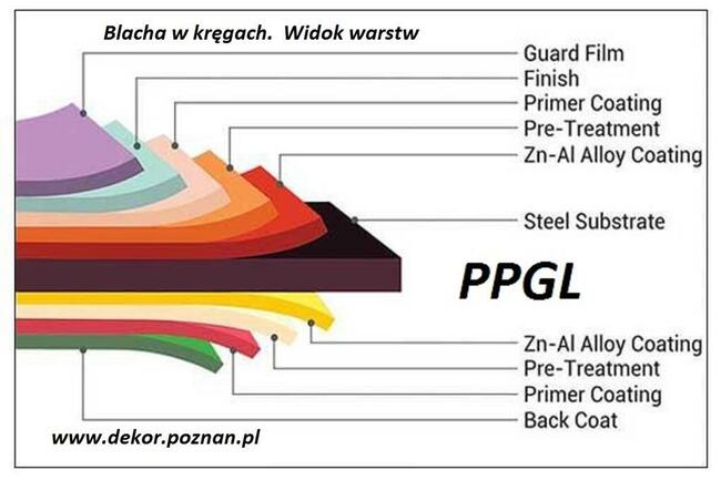 Blacha w kręgu kolorowa (RAL)