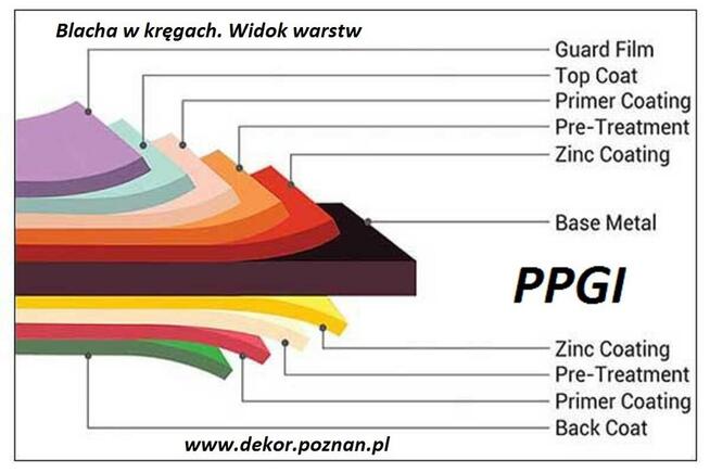 Blacha w kręgu kolorowa (RAL)
