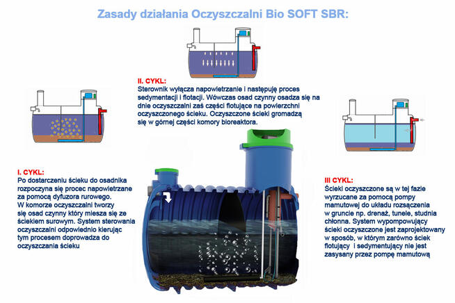 OCZYSZCZALNIA ŚCIEKÓW BIOLOGICZNA SOFT SBR 4