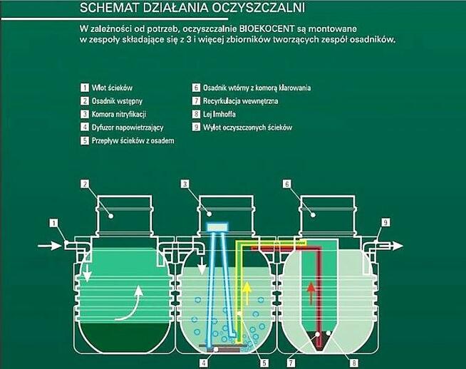Oczyszczalnia ścieków - biologiczna do 8 osób