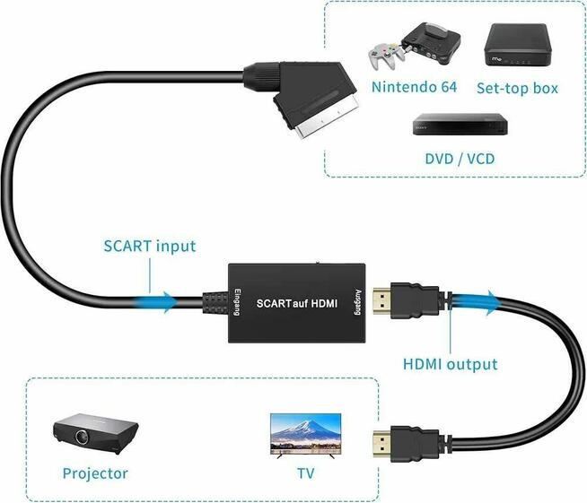 Konwerter Adapter Przejściówka Euro Scart HDMI Playstation