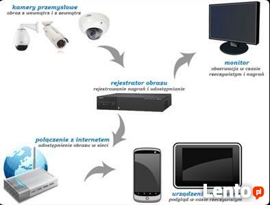 Systemy inteligentnego domu Smart Home