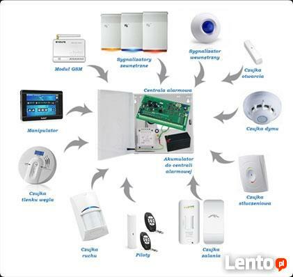 Systemy inteligentnego domu Smart Home