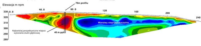 Szukanie wody, badania elektrooporowe, studnie