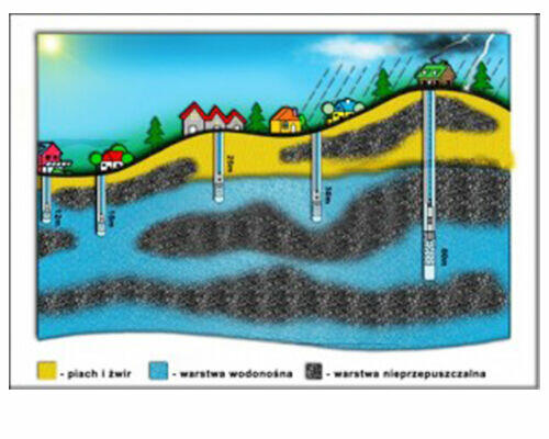 Pompy Ciepła odwierty na powietrze, Kopanie studni, szukanie