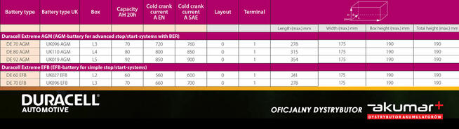 Akumulator Duracell EXTREME DE70 AGM 12V 70Ah 760A