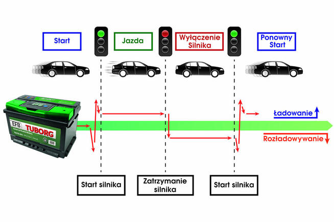 Akumulator Tuborg EFB 12V / 75Ah / 760A