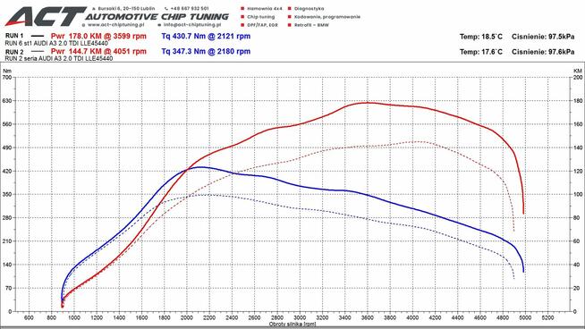 Audi A3 Sportback 180 KM | Doofinansowane | Dł