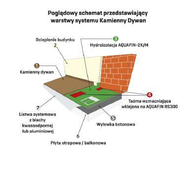 Kamienne dywany / Hydroizolacje
